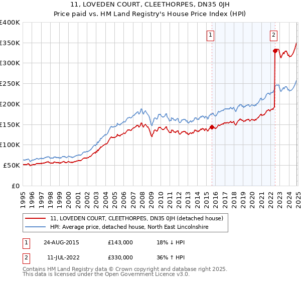 11, LOVEDEN COURT, CLEETHORPES, DN35 0JH: Price paid vs HM Land Registry's House Price Index