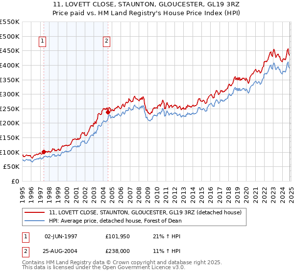 11, LOVETT CLOSE, STAUNTON, GLOUCESTER, GL19 3RZ: Price paid vs HM Land Registry's House Price Index