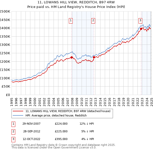 11, LOWANS HILL VIEW, REDDITCH, B97 4RW: Price paid vs HM Land Registry's House Price Index