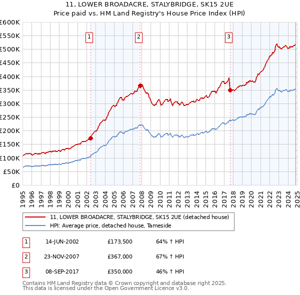 11, LOWER BROADACRE, STALYBRIDGE, SK15 2UE: Price paid vs HM Land Registry's House Price Index