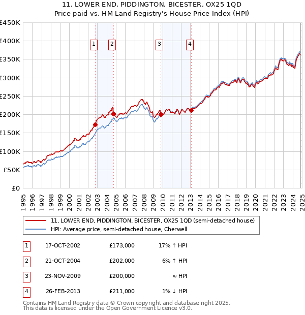 11, LOWER END, PIDDINGTON, BICESTER, OX25 1QD: Price paid vs HM Land Registry's House Price Index