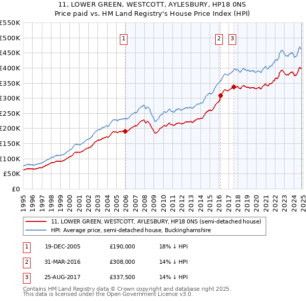 11, LOWER GREEN, WESTCOTT, AYLESBURY, HP18 0NS: Price paid vs HM Land Registry's House Price Index