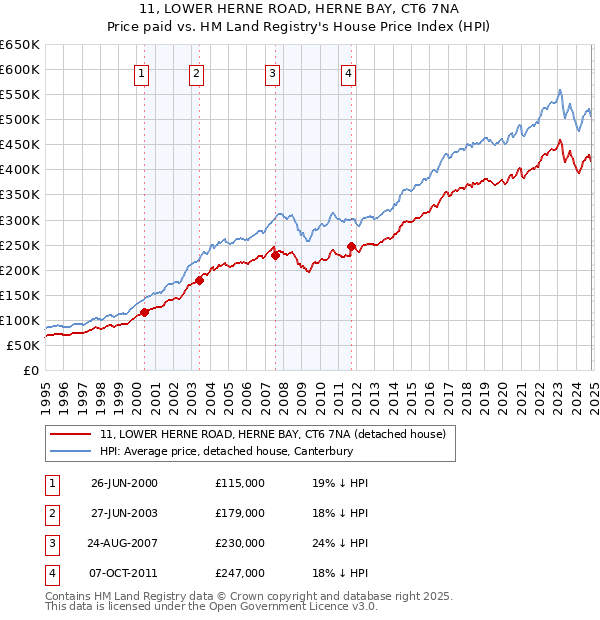 11, LOWER HERNE ROAD, HERNE BAY, CT6 7NA: Price paid vs HM Land Registry's House Price Index