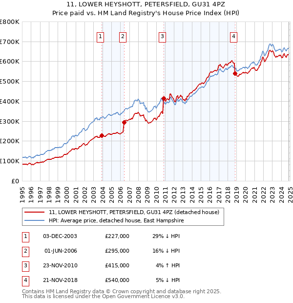 11, LOWER HEYSHOTT, PETERSFIELD, GU31 4PZ: Price paid vs HM Land Registry's House Price Index