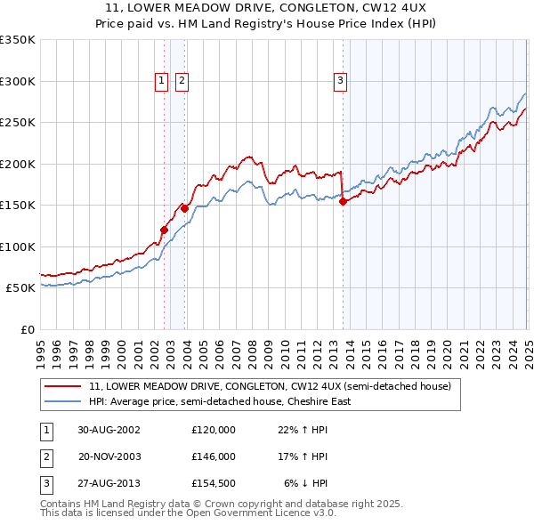 11, LOWER MEADOW DRIVE, CONGLETON, CW12 4UX: Price paid vs HM Land Registry's House Price Index