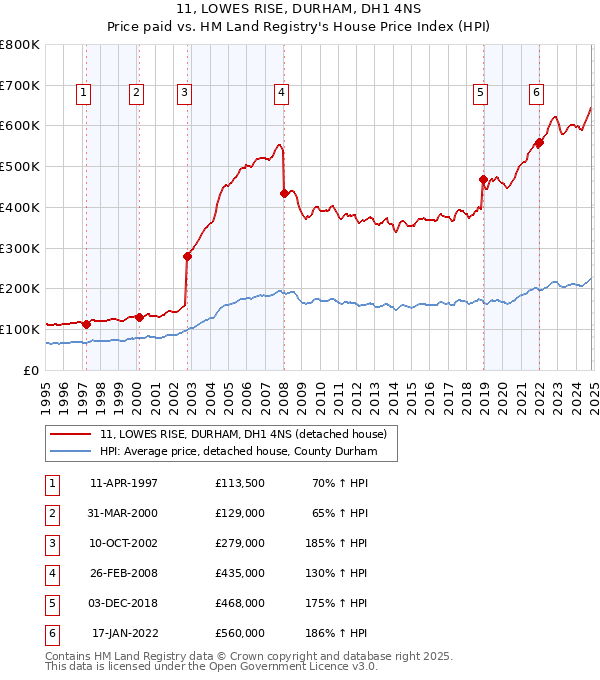 11, LOWES RISE, DURHAM, DH1 4NS: Price paid vs HM Land Registry's House Price Index