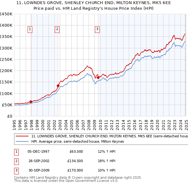 11, LOWNDES GROVE, SHENLEY CHURCH END, MILTON KEYNES, MK5 6EE: Price paid vs HM Land Registry's House Price Index