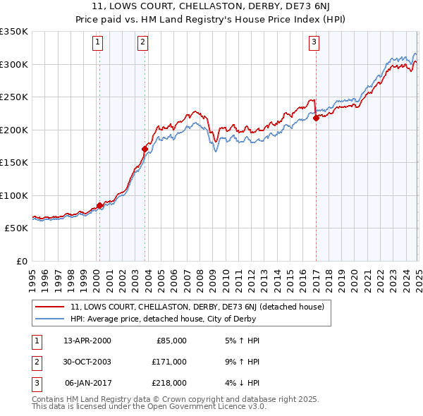 11, LOWS COURT, CHELLASTON, DERBY, DE73 6NJ: Price paid vs HM Land Registry's House Price Index