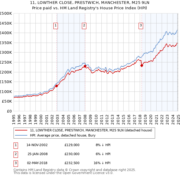 11, LOWTHER CLOSE, PRESTWICH, MANCHESTER, M25 9LN: Price paid vs HM Land Registry's House Price Index