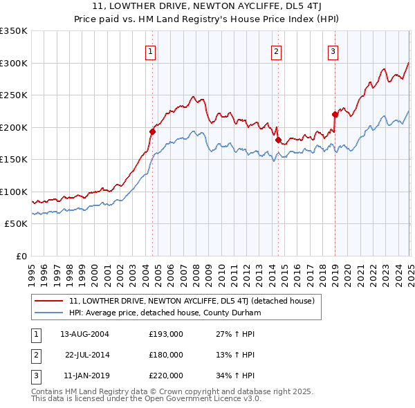 11, LOWTHER DRIVE, NEWTON AYCLIFFE, DL5 4TJ: Price paid vs HM Land Registry's House Price Index