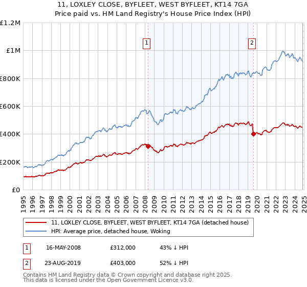 11, LOXLEY CLOSE, BYFLEET, WEST BYFLEET, KT14 7GA: Price paid vs HM Land Registry's House Price Index