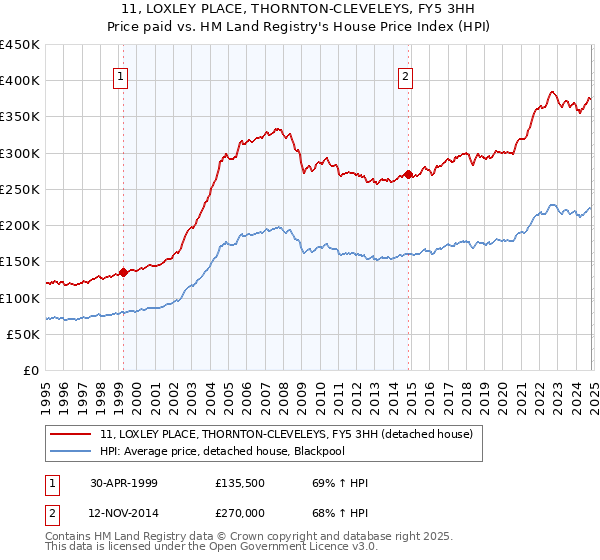 11, LOXLEY PLACE, THORNTON-CLEVELEYS, FY5 3HH: Price paid vs HM Land Registry's House Price Index