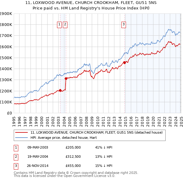 11, LOXWOOD AVENUE, CHURCH CROOKHAM, FLEET, GU51 5NS: Price paid vs HM Land Registry's House Price Index