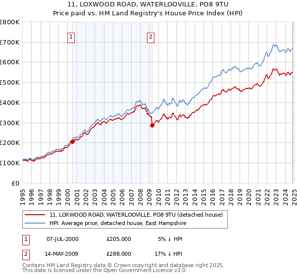 11, LOXWOOD ROAD, WATERLOOVILLE, PO8 9TU: Price paid vs HM Land Registry's House Price Index