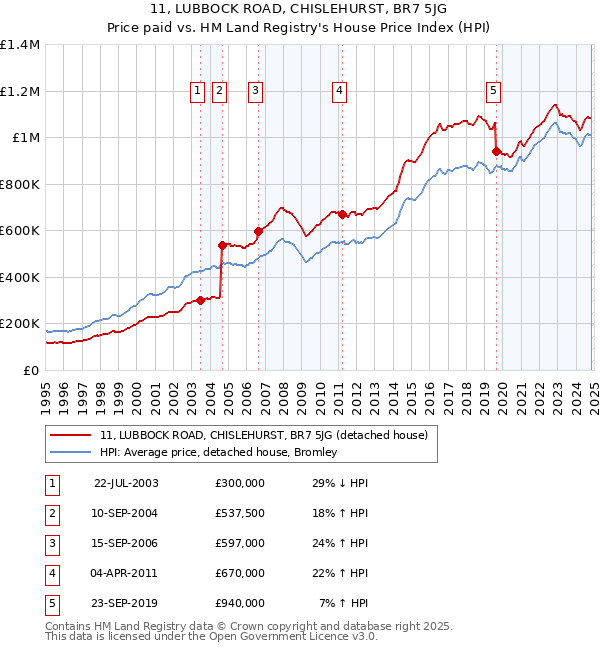 11, LUBBOCK ROAD, CHISLEHURST, BR7 5JG: Price paid vs HM Land Registry's House Price Index