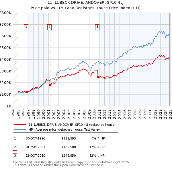 11, LUBECK DRIVE, ANDOVER, SP10 4LJ: Price paid vs HM Land Registry's House Price Index