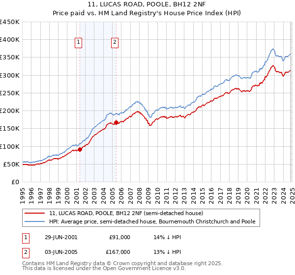 11, LUCAS ROAD, POOLE, BH12 2NF: Price paid vs HM Land Registry's House Price Index