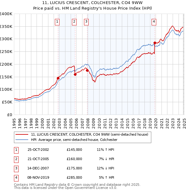 11, LUCIUS CRESCENT, COLCHESTER, CO4 9WW: Price paid vs HM Land Registry's House Price Index