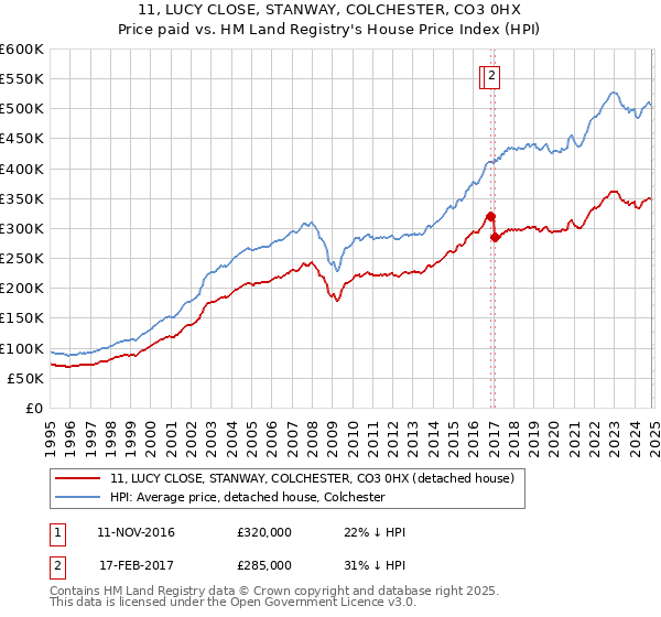 11, LUCY CLOSE, STANWAY, COLCHESTER, CO3 0HX: Price paid vs HM Land Registry's House Price Index