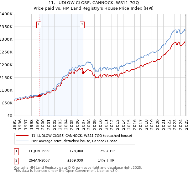 11, LUDLOW CLOSE, CANNOCK, WS11 7GQ: Price paid vs HM Land Registry's House Price Index