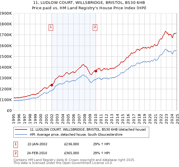 11, LUDLOW COURT, WILLSBRIDGE, BRISTOL, BS30 6HB: Price paid vs HM Land Registry's House Price Index