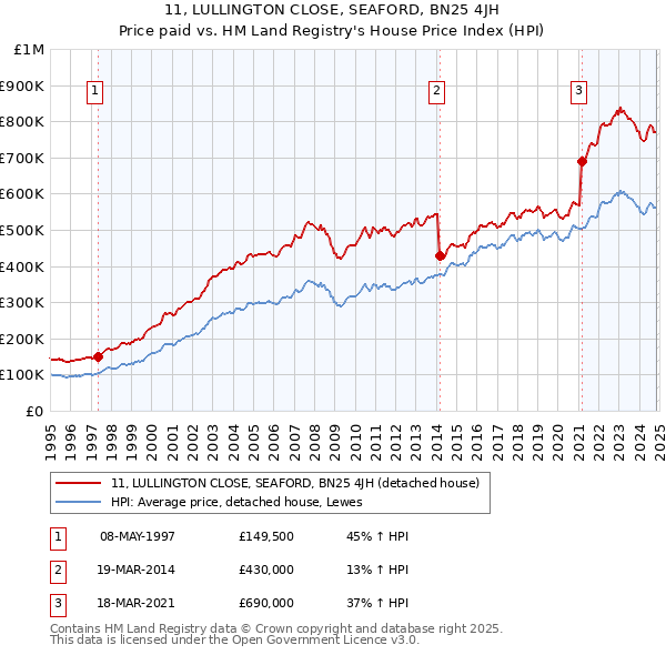 11, LULLINGTON CLOSE, SEAFORD, BN25 4JH: Price paid vs HM Land Registry's House Price Index