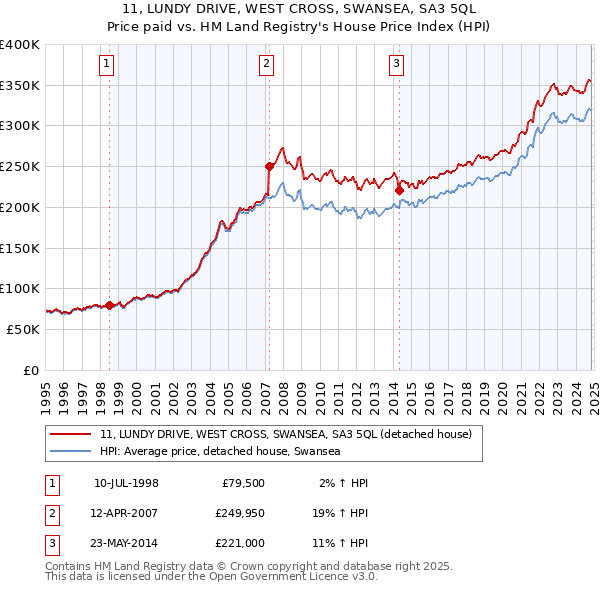 11, LUNDY DRIVE, WEST CROSS, SWANSEA, SA3 5QL: Price paid vs HM Land Registry's House Price Index