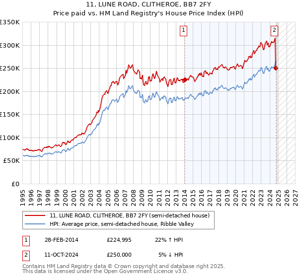 11, LUNE ROAD, CLITHEROE, BB7 2FY: Price paid vs HM Land Registry's House Price Index