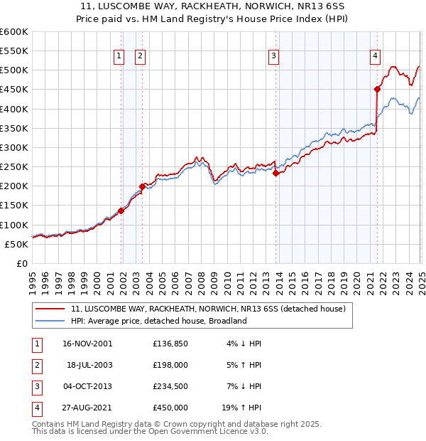 11, LUSCOMBE WAY, RACKHEATH, NORWICH, NR13 6SS: Price paid vs HM Land Registry's House Price Index