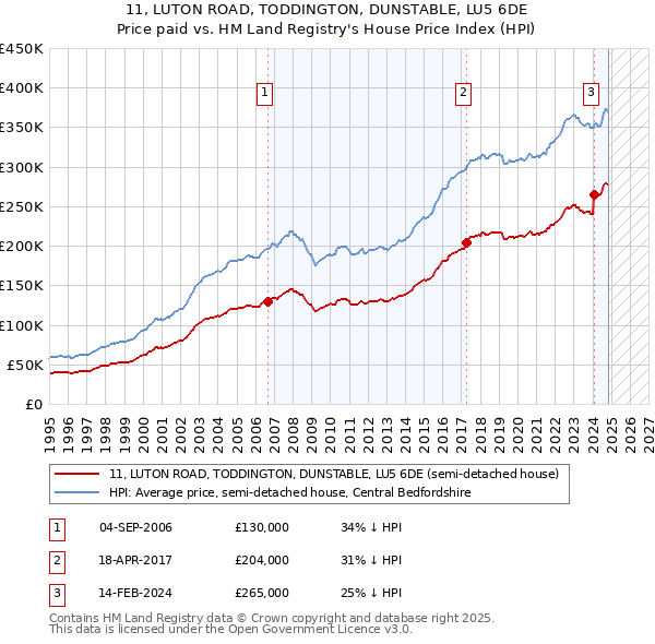 11, LUTON ROAD, TODDINGTON, DUNSTABLE, LU5 6DE: Price paid vs HM Land Registry's House Price Index