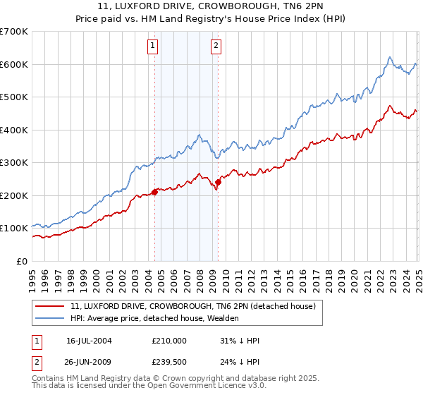 11, LUXFORD DRIVE, CROWBOROUGH, TN6 2PN: Price paid vs HM Land Registry's House Price Index