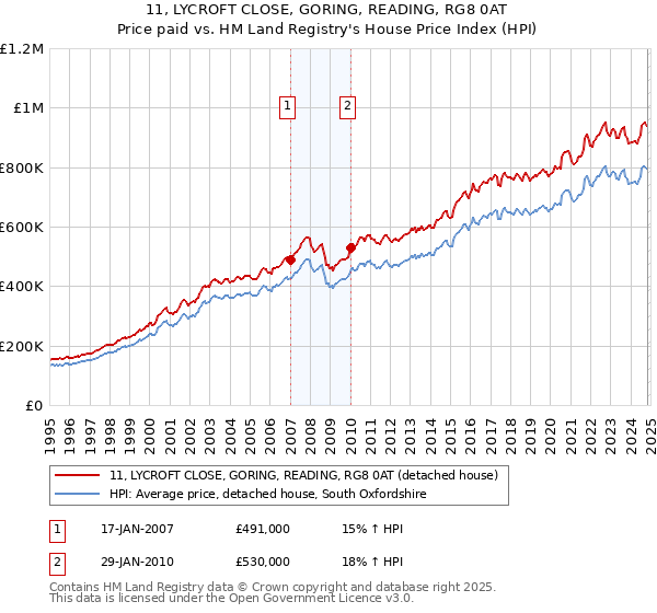 11, LYCROFT CLOSE, GORING, READING, RG8 0AT: Price paid vs HM Land Registry's House Price Index