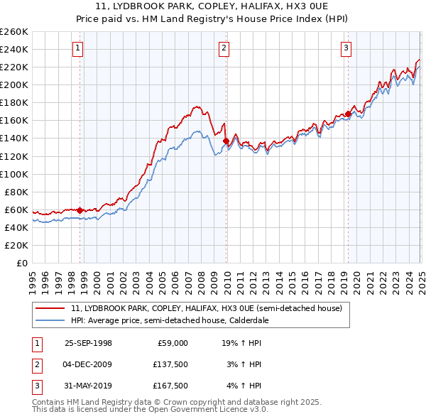 11, LYDBROOK PARK, COPLEY, HALIFAX, HX3 0UE: Price paid vs HM Land Registry's House Price Index