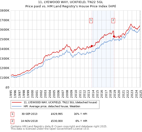 11, LYEWOOD WAY, UCKFIELD, TN22 5GL: Price paid vs HM Land Registry's House Price Index