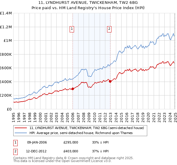 11, LYNDHURST AVENUE, TWICKENHAM, TW2 6BG: Price paid vs HM Land Registry's House Price Index