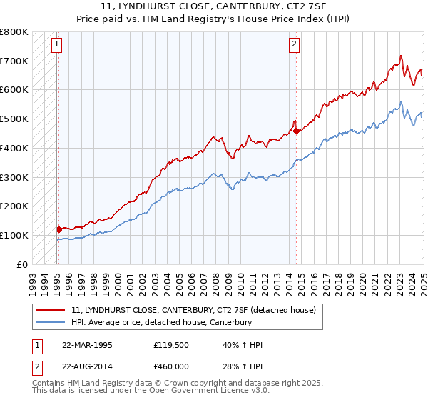 11, LYNDHURST CLOSE, CANTERBURY, CT2 7SF: Price paid vs HM Land Registry's House Price Index