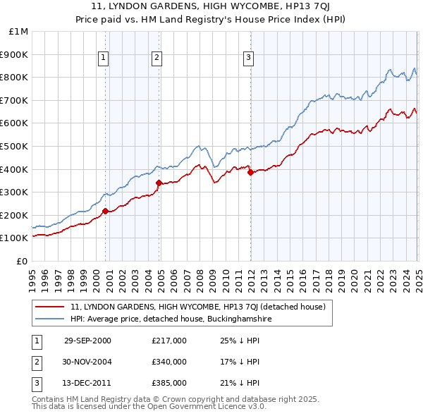 11, LYNDON GARDENS, HIGH WYCOMBE, HP13 7QJ: Price paid vs HM Land Registry's House Price Index