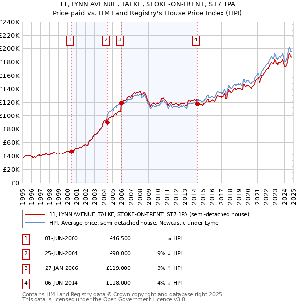 11, LYNN AVENUE, TALKE, STOKE-ON-TRENT, ST7 1PA: Price paid vs HM Land Registry's House Price Index