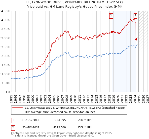 11, LYNNWOOD DRIVE, WYNYARD, BILLINGHAM, TS22 5FQ: Price paid vs HM Land Registry's House Price Index