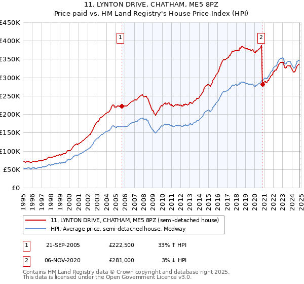 11, LYNTON DRIVE, CHATHAM, ME5 8PZ: Price paid vs HM Land Registry's House Price Index