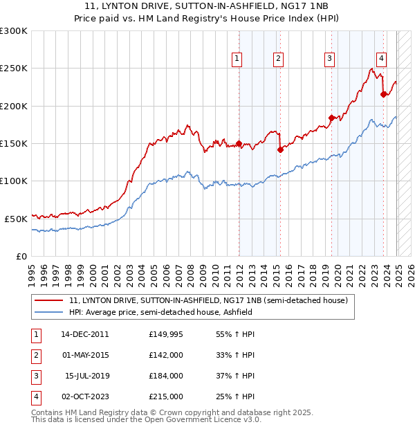 11, LYNTON DRIVE, SUTTON-IN-ASHFIELD, NG17 1NB: Price paid vs HM Land Registry's House Price Index