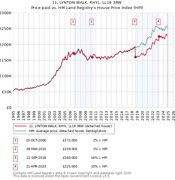 11, LYNTON WALK, RHYL, LL18 3RW: Price paid vs HM Land Registry's House Price Index