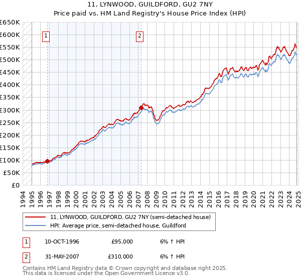 11, LYNWOOD, GUILDFORD, GU2 7NY: Price paid vs HM Land Registry's House Price Index