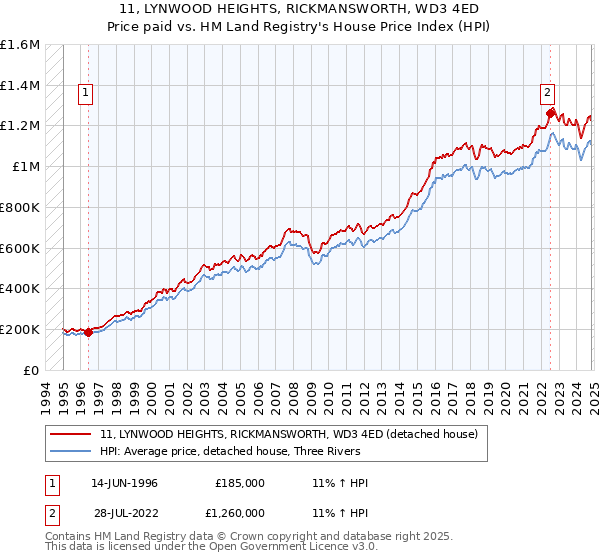 11, LYNWOOD HEIGHTS, RICKMANSWORTH, WD3 4ED: Price paid vs HM Land Registry's House Price Index