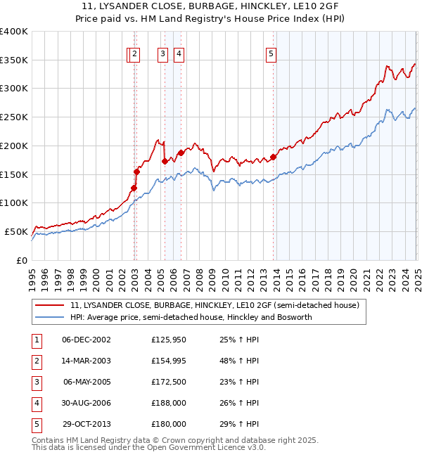 11, LYSANDER CLOSE, BURBAGE, HINCKLEY, LE10 2GF: Price paid vs HM Land Registry's House Price Index