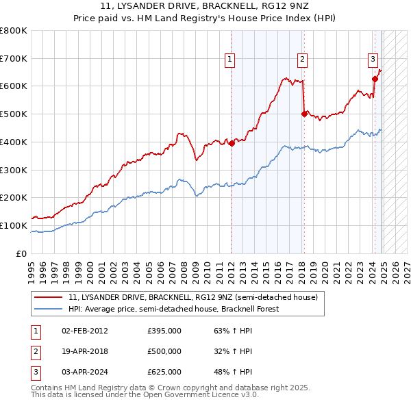 11, LYSANDER DRIVE, BRACKNELL, RG12 9NZ: Price paid vs HM Land Registry's House Price Index