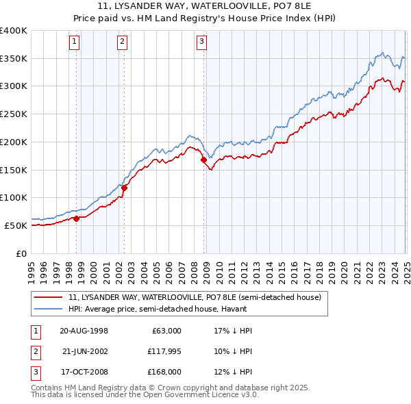 11, LYSANDER WAY, WATERLOOVILLE, PO7 8LE: Price paid vs HM Land Registry's House Price Index