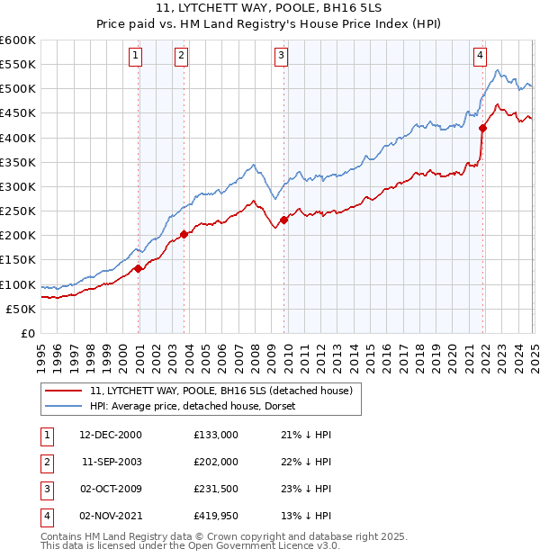 11, LYTCHETT WAY, POOLE, BH16 5LS: Price paid vs HM Land Registry's House Price Index