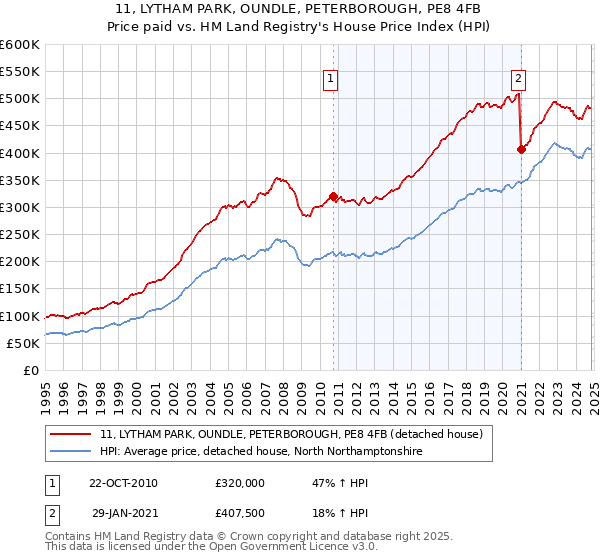 11, LYTHAM PARK, OUNDLE, PETERBOROUGH, PE8 4FB: Price paid vs HM Land Registry's House Price Index