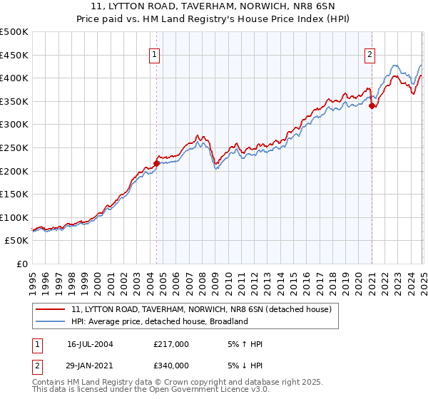 11, LYTTON ROAD, TAVERHAM, NORWICH, NR8 6SN: Price paid vs HM Land Registry's House Price Index